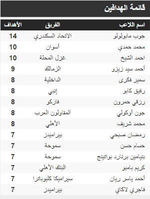 جدول ترتيب هدافي الدوري المصري