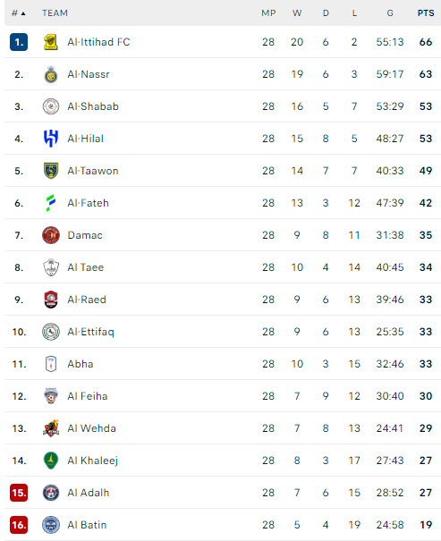 ترتيب الدوري السعودي