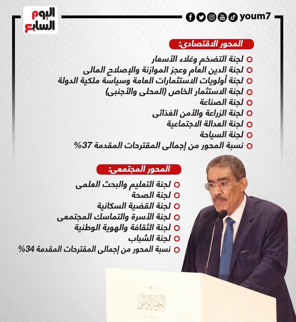 المحاور الأساسية للحوار الوطنى واللجان