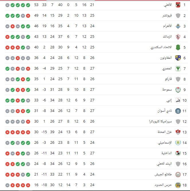جدول ترتيب الدورى المصري بعد مباراة أسوان والمصري اليوم الأربعاء