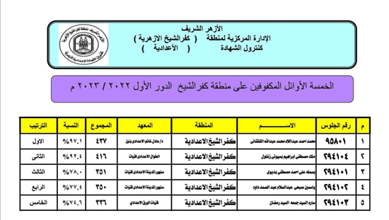 أوائل الأزهر (2)