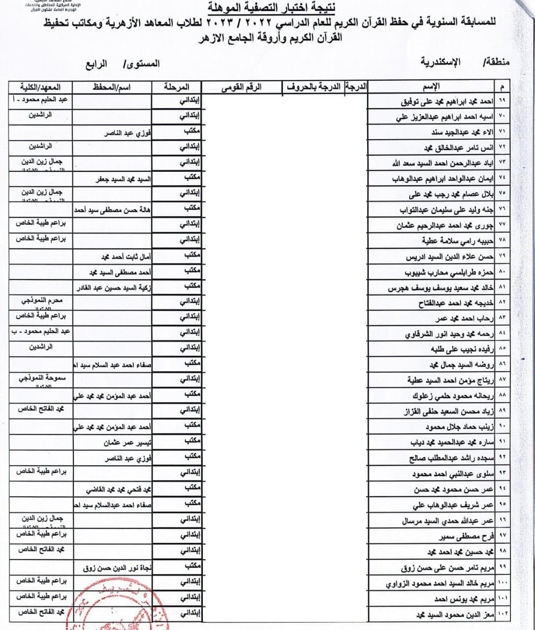 أسماء الطلاب الفائزين فى مسابقة شيخ الأزهر بمنطقة الإسكندرية الأزهرية (2)