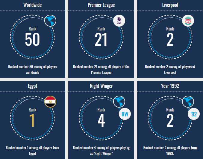 ترتيب محمد صلاح فى قائمة أغلى اللاعبين