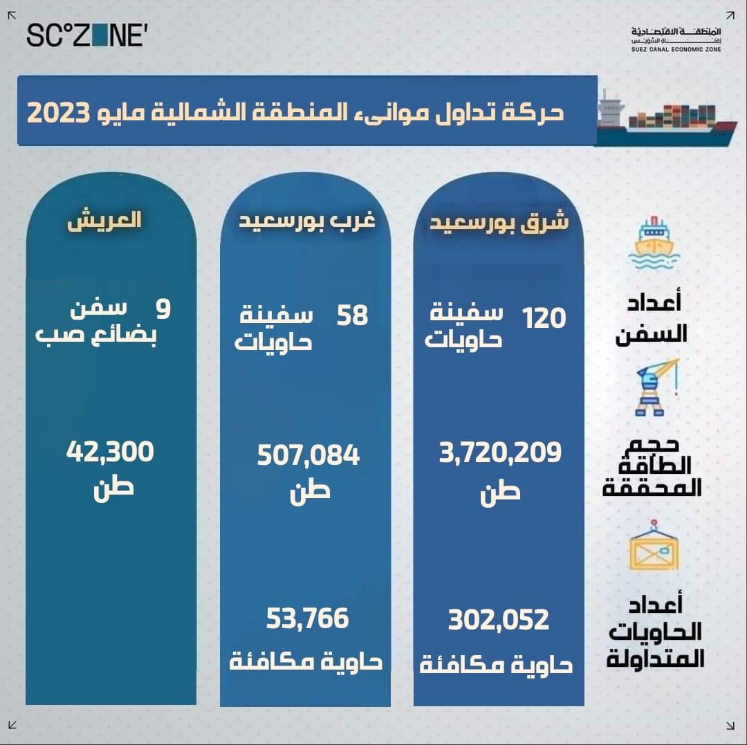 حركة تداول موانئ المنطقة الشمالية مايو 2023
