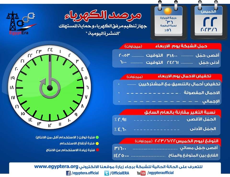 مرصد الكهرباء 17 ألف 250 ميجا وات احتياطي بالشبكة  اليوم