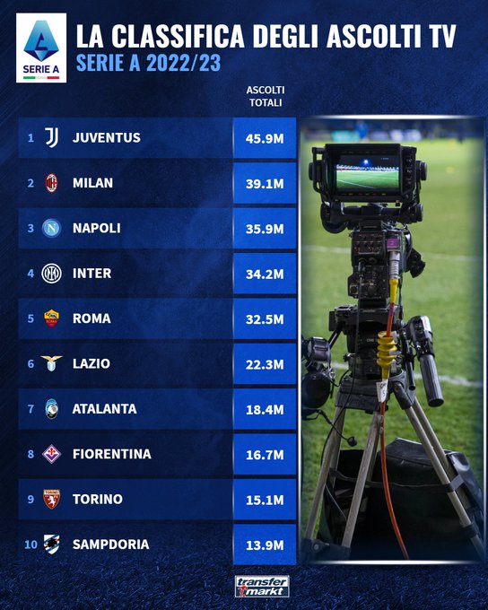 يوفنتوس يتصدر قائمة الأندية الأكثر مشاهدة في الدوري الإيطالي