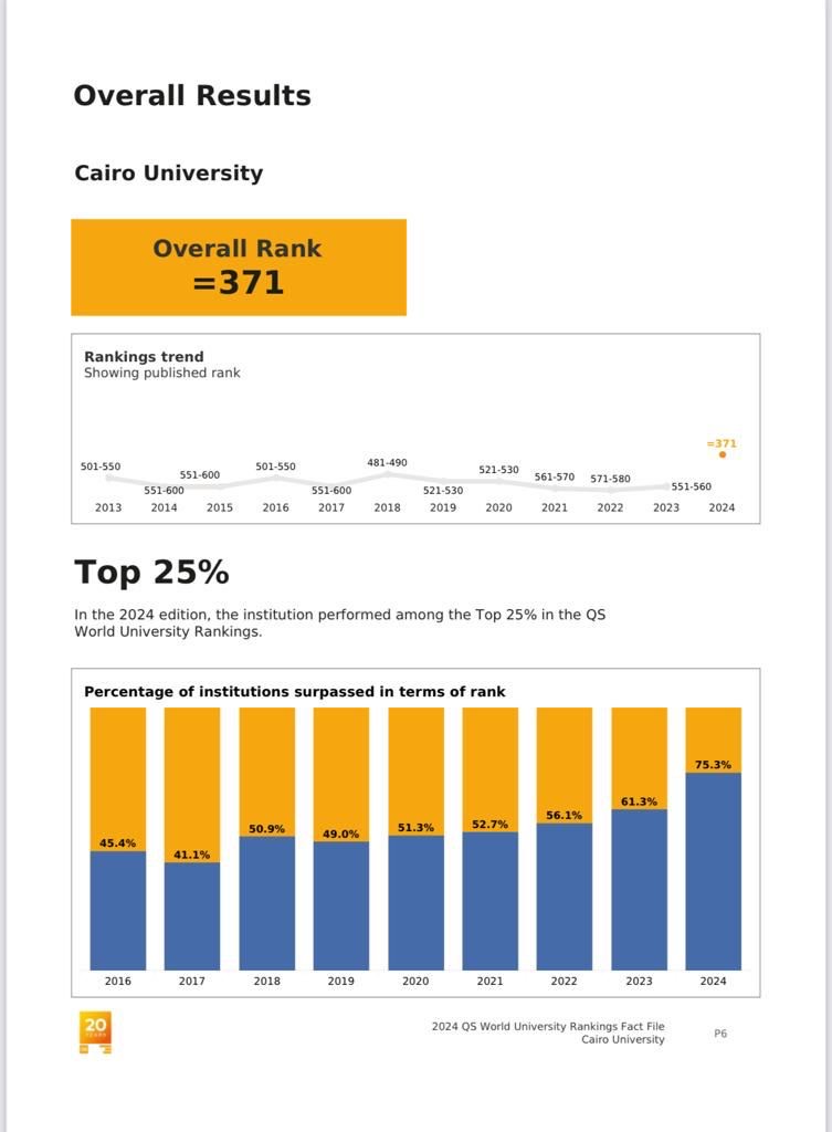 ترتيب جامعة القاهرة فى التصنيف الإنجليزي (كيو إس) لعام 2023  2024 (3)