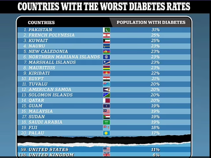 معدلات الاصابة بمرض السكرى فى العالم