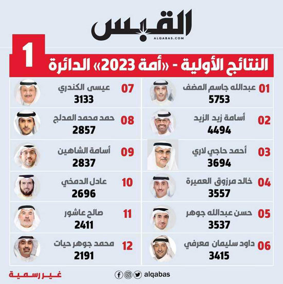 انتخابات مجلس الأمة الكويتى (3)