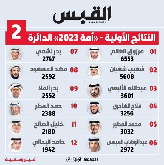 انتخابات مجلس الأمة الكويتى (4)
