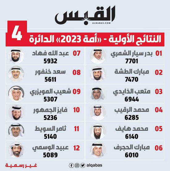 انتخابات مجلس الامة الكويتى (4)