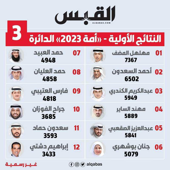 انتخابات مجلس الامة الكويتى (3)