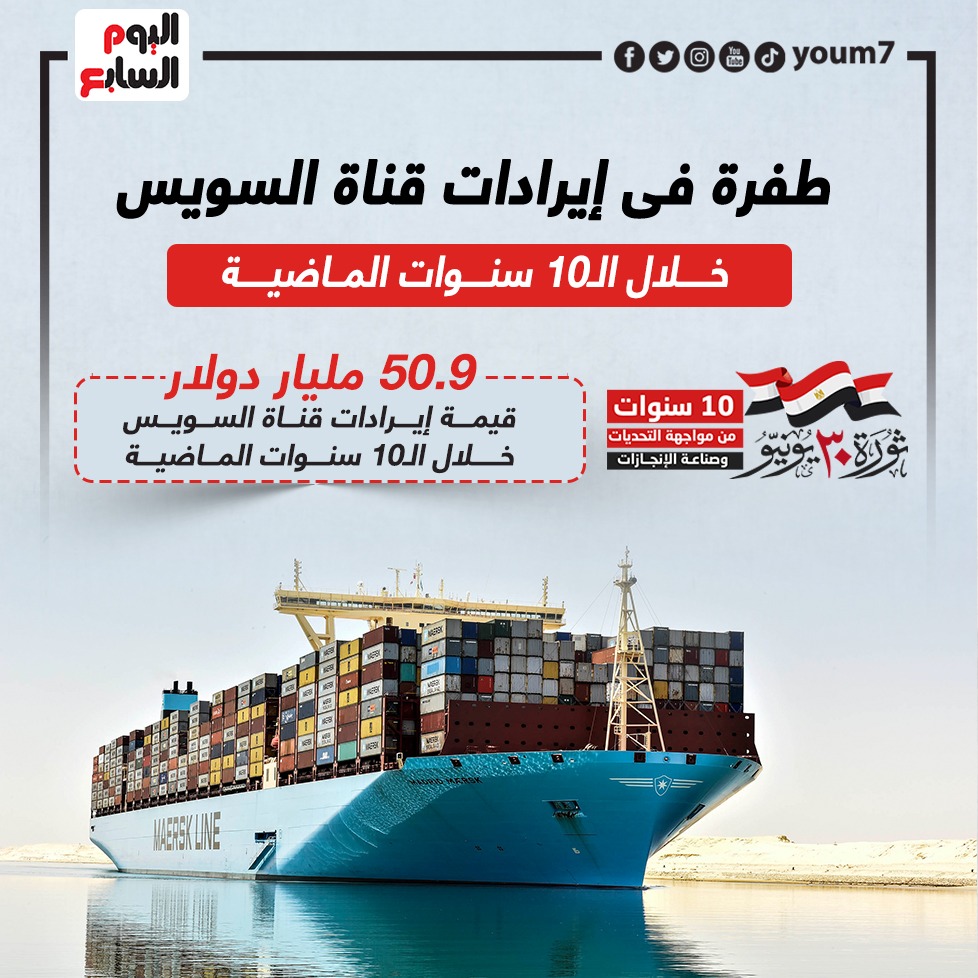 طفرة فى إيرادات قناة السويس خلال الـ10 سنوات الماضية