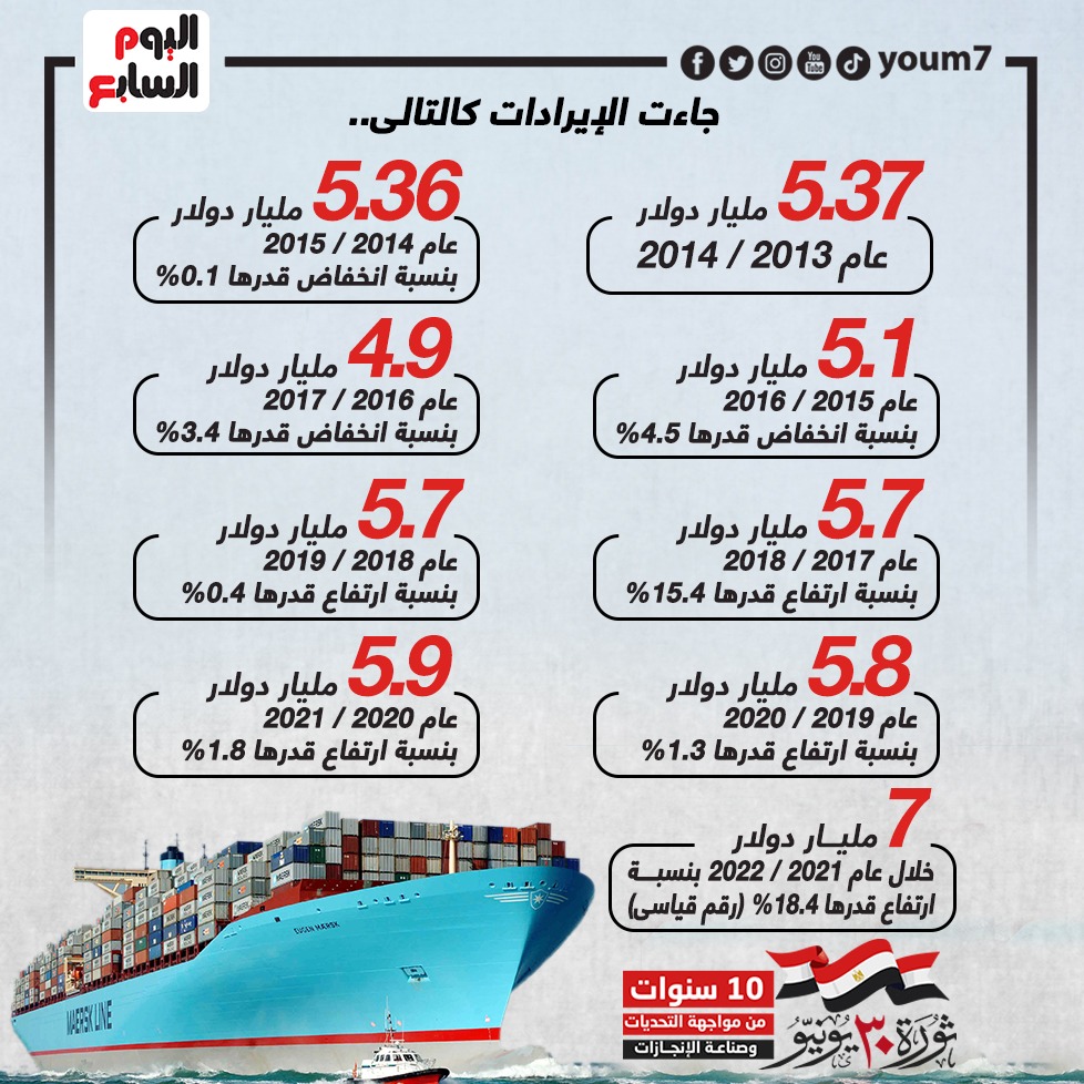 طفرة فى إيرادات قناة السويس