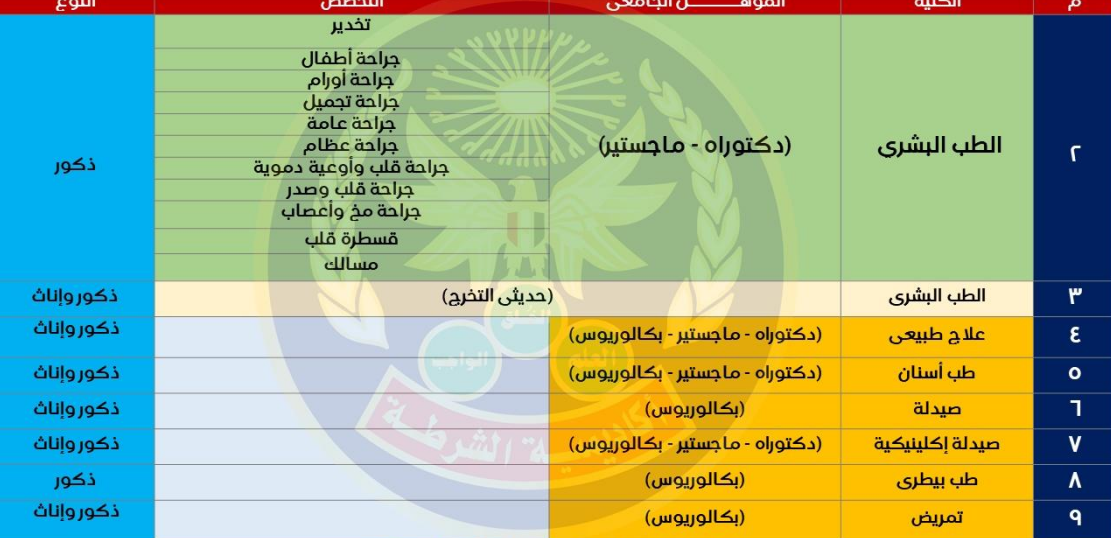 كلبات الطب المطلوبة للالتحاق بالشرطة