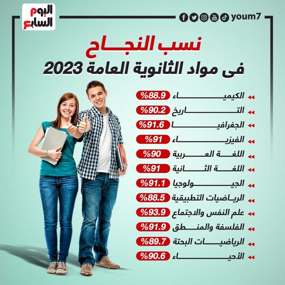 نسب النجاح فى مواد الثانوية العامة