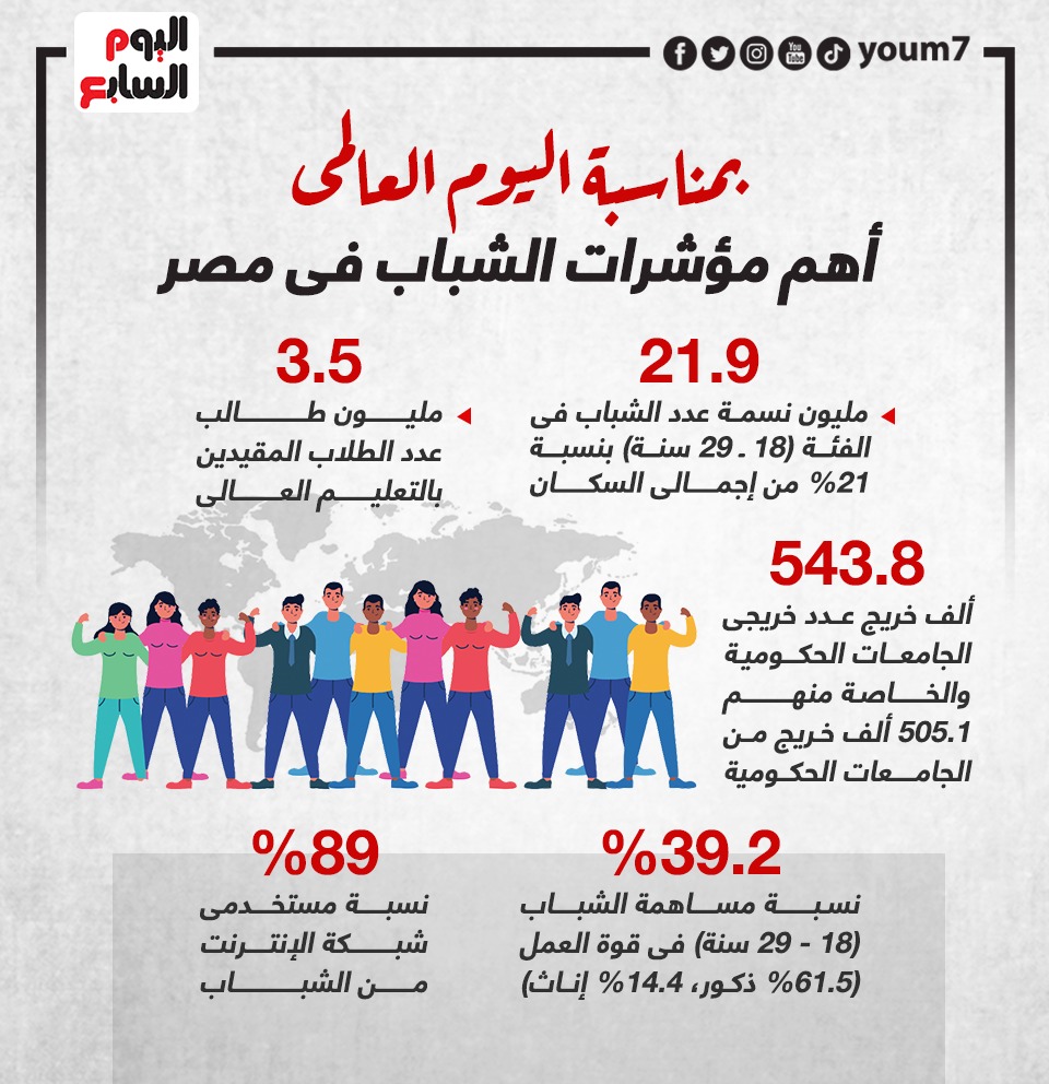 أهــــم مؤشرات الشـباب فى مصر أهــــم مؤشرات الشـباب فى مصر