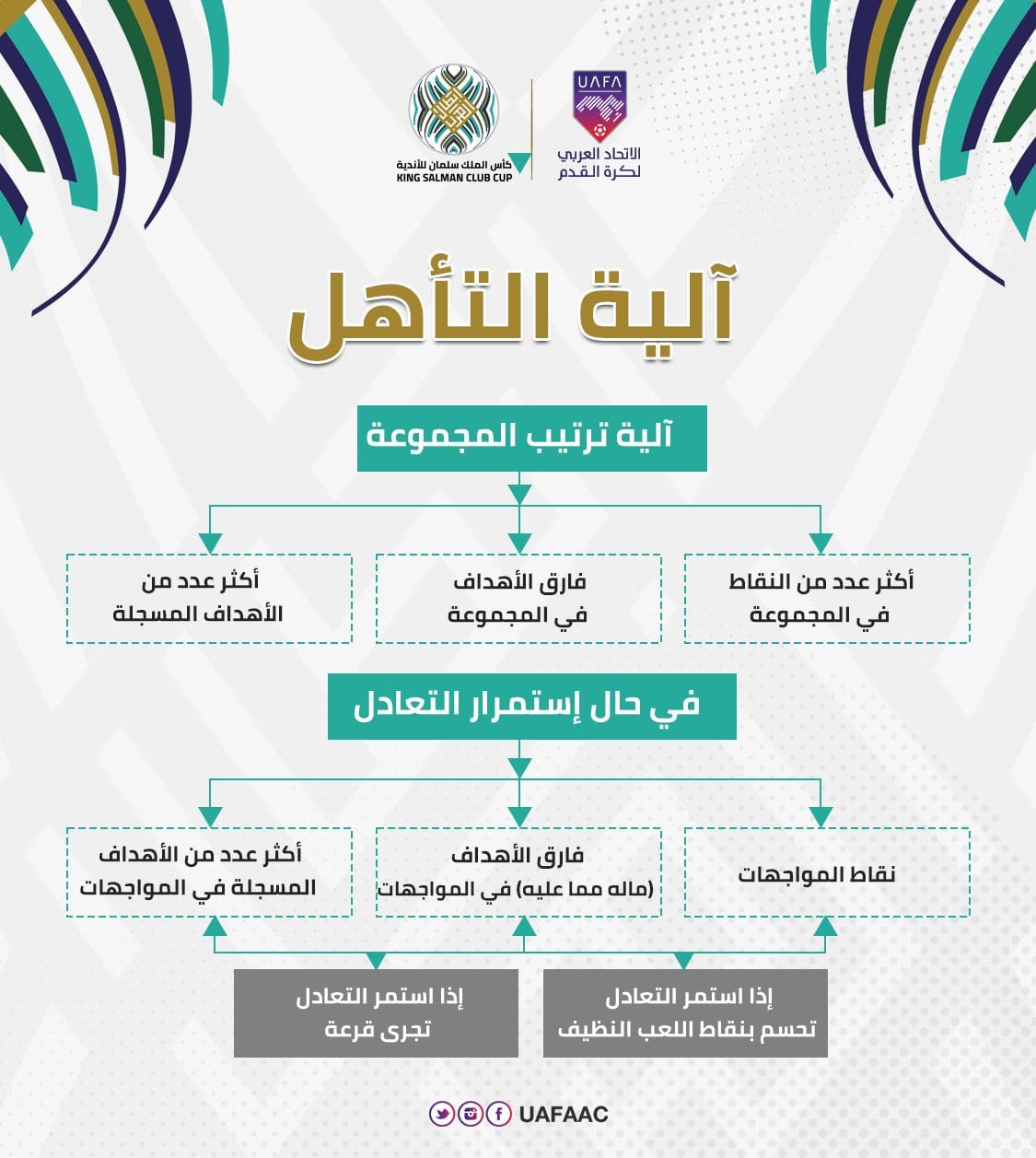 نظام التأهل إلي دور المجموعات بالبطولة العربية