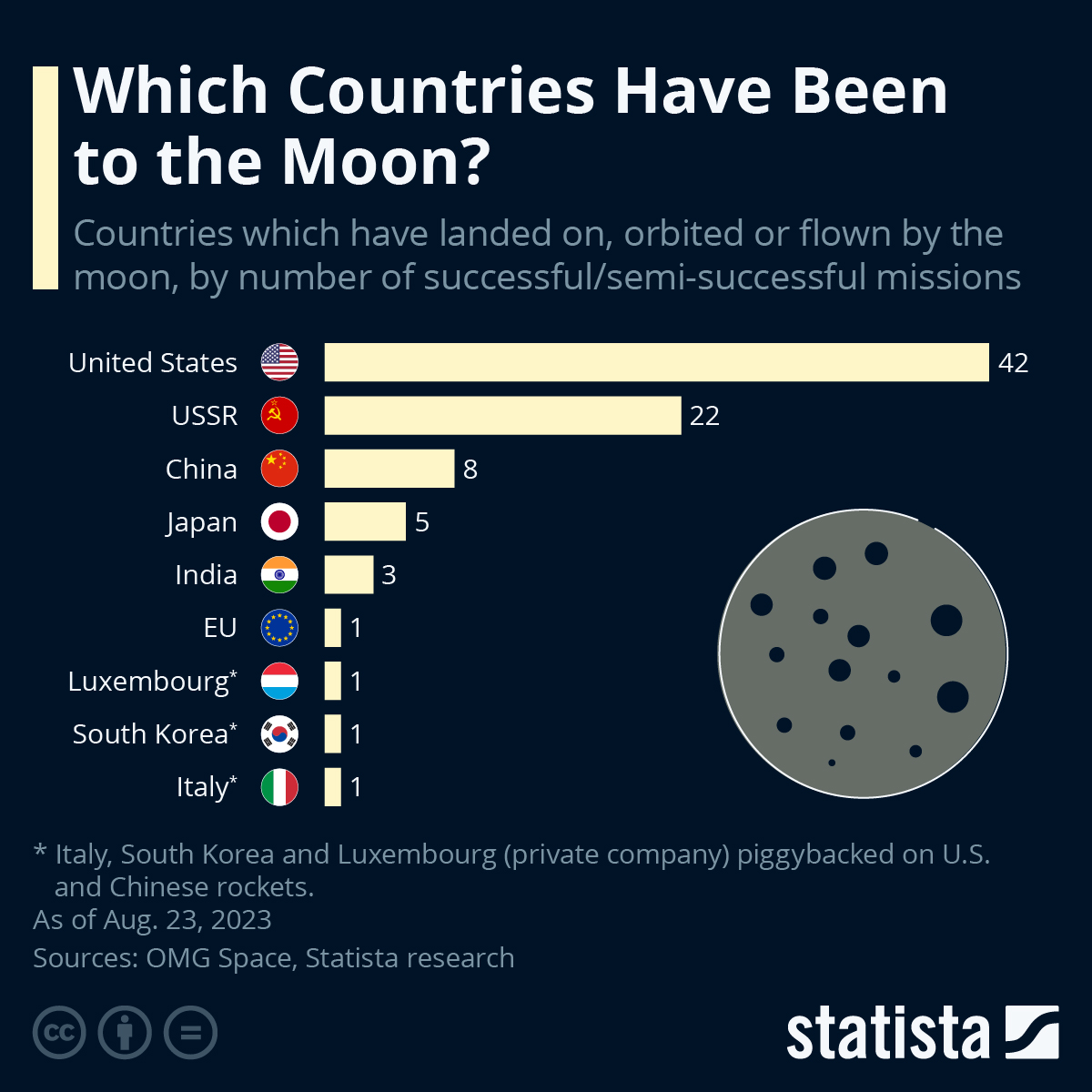 مهمات القمر