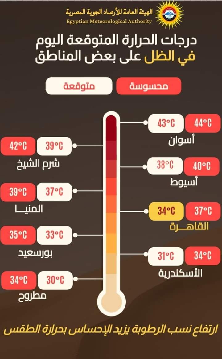 درجات الحرارة المتوقعة اليوم