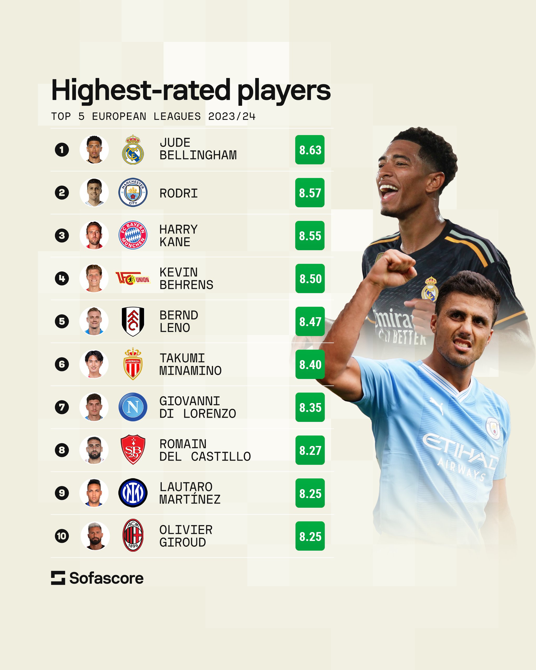 أفضل 10 لاعبين في أوروبا