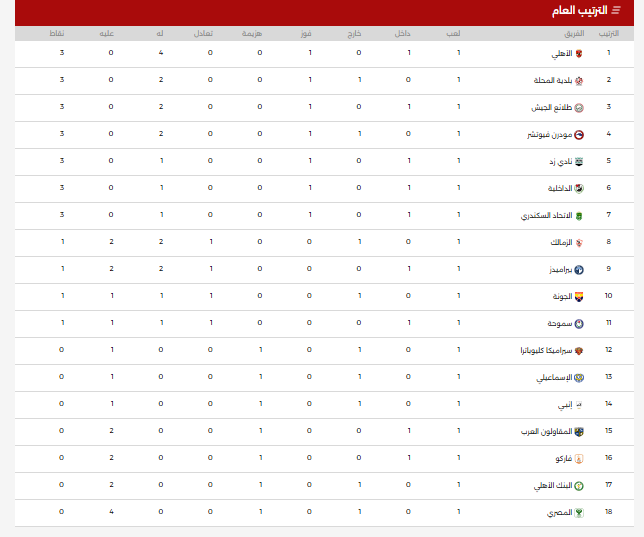 ترتيب دورى نايل بعد مباريات اليوم