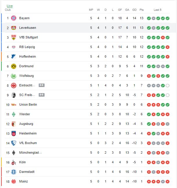 ترتيب الدوري الألماني