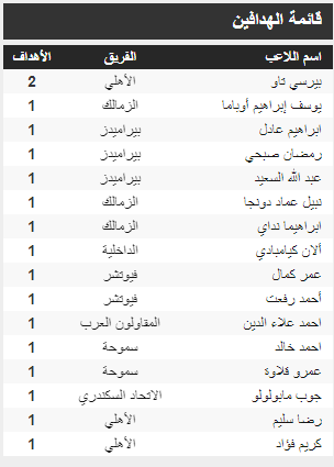 ترتيب هدافى الدورى المصرى