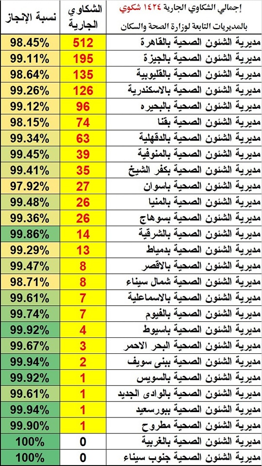 إجمالي الشكاوى