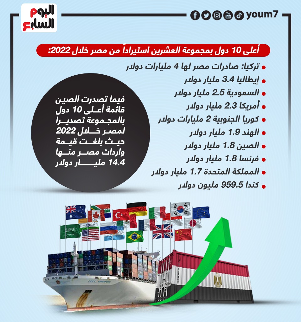 التبادل التجارى بين مصر ودول مجموعة العشرين