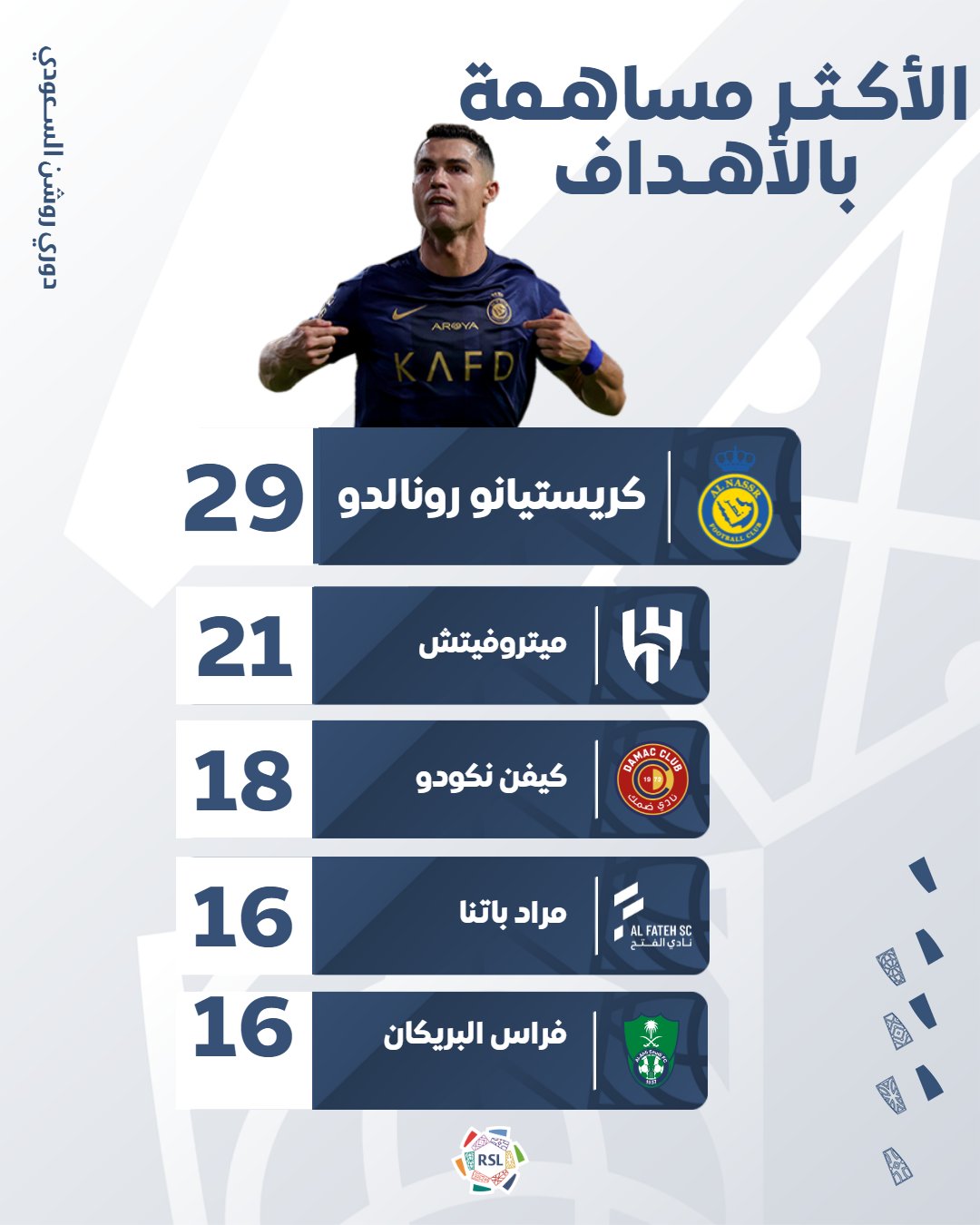 رونالدو يتصدر الأكثر مساهمة في الدوري السعودي