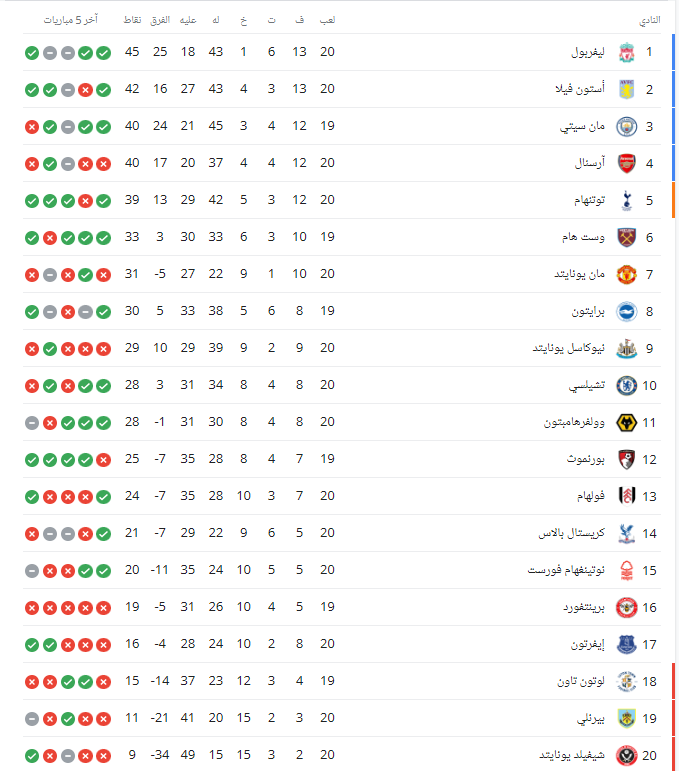 جدول ترتيب الدوري الإنجليزي 2024