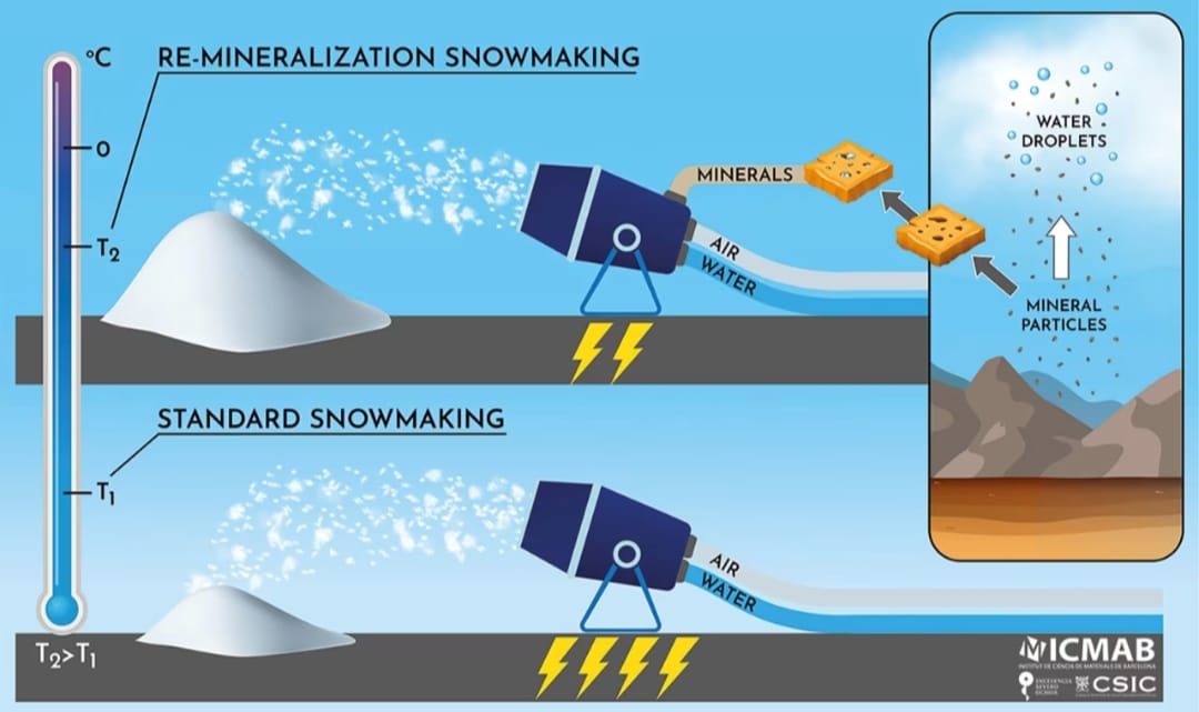 رسم توضيحى لكيفية عمل تقنية مختبر الثلج