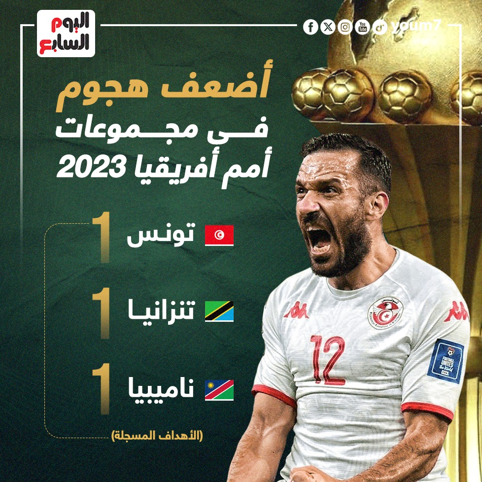 أضعف هجوم فى كأس أمم أفريقيا