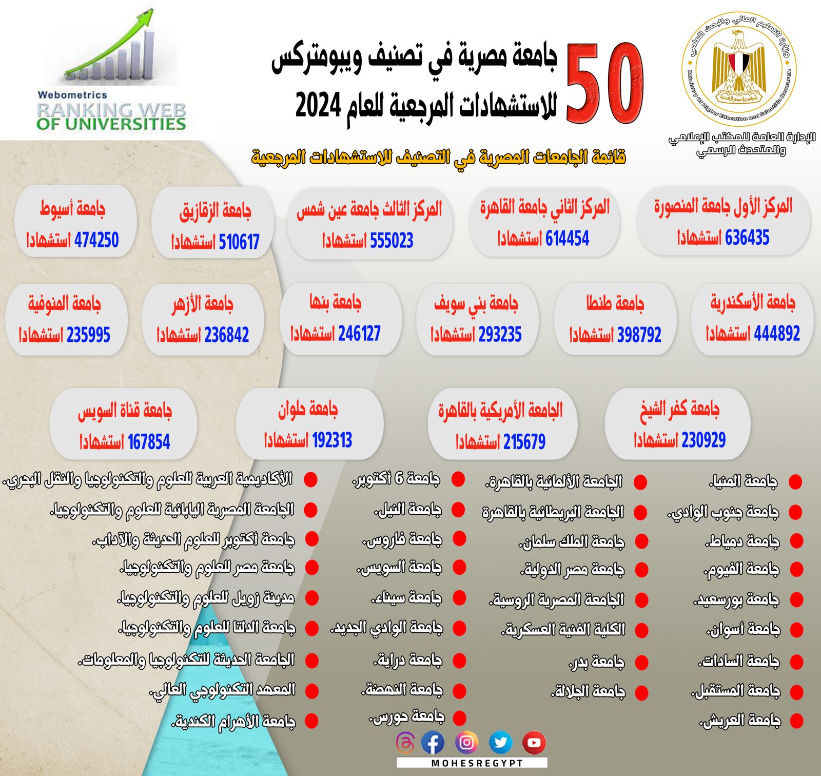 إدراج 50 جامعة مصرية في تصنيف ويبومتركس