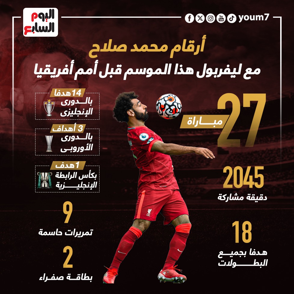 أرقام محمد صلاح قبل كأس أمم أفريقيا