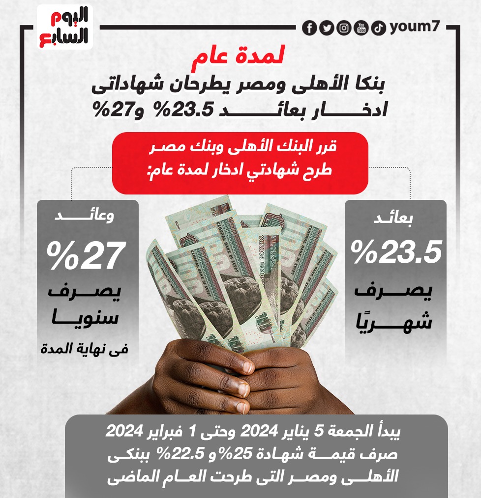 بنكا الأهلى ومصر يطرحان شهاداتى ادخار