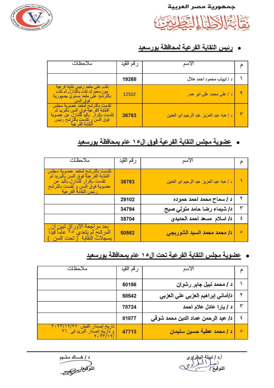 القوائم الأولية للمرشحين لانتخابات نقابة الأطباء البيطريين (17)