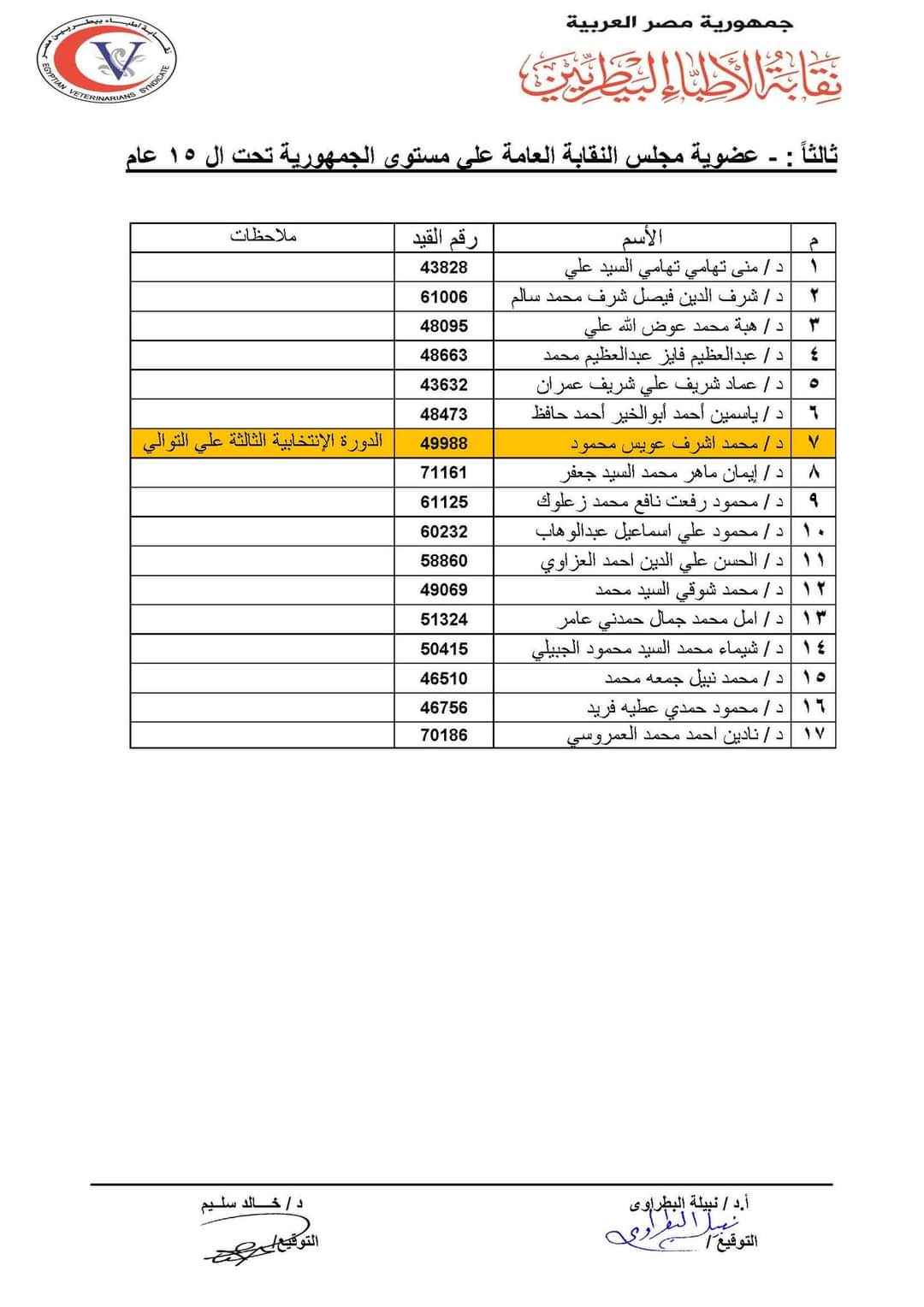 القوائم الأولية للمرشحين لانتخابات نقابة الأطباء البيطريين (4)