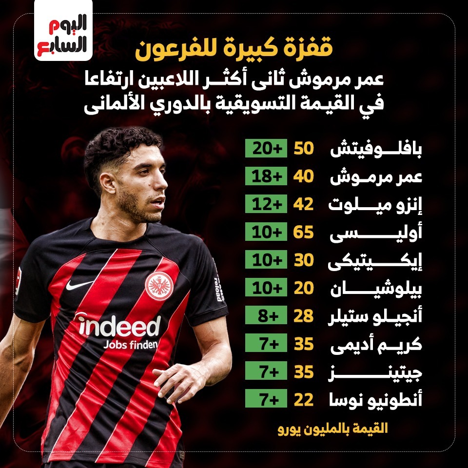 أكثر اللاعبين إرتفاعًا في القيمة التسويقية بالبوندسليجا أكثر اللاعبين إرتفاعًا في القيمة التسويقية بالبوندسليجا