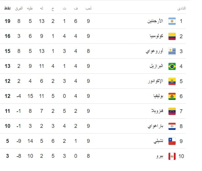 ترتيب تصفيات أمريكا الجنوبية