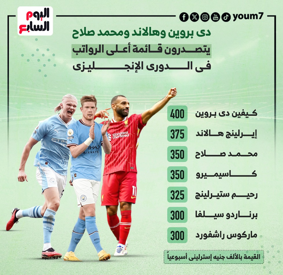 محمد صلاح بين أغلى 7 رواتب في الدوري الإنجليزي