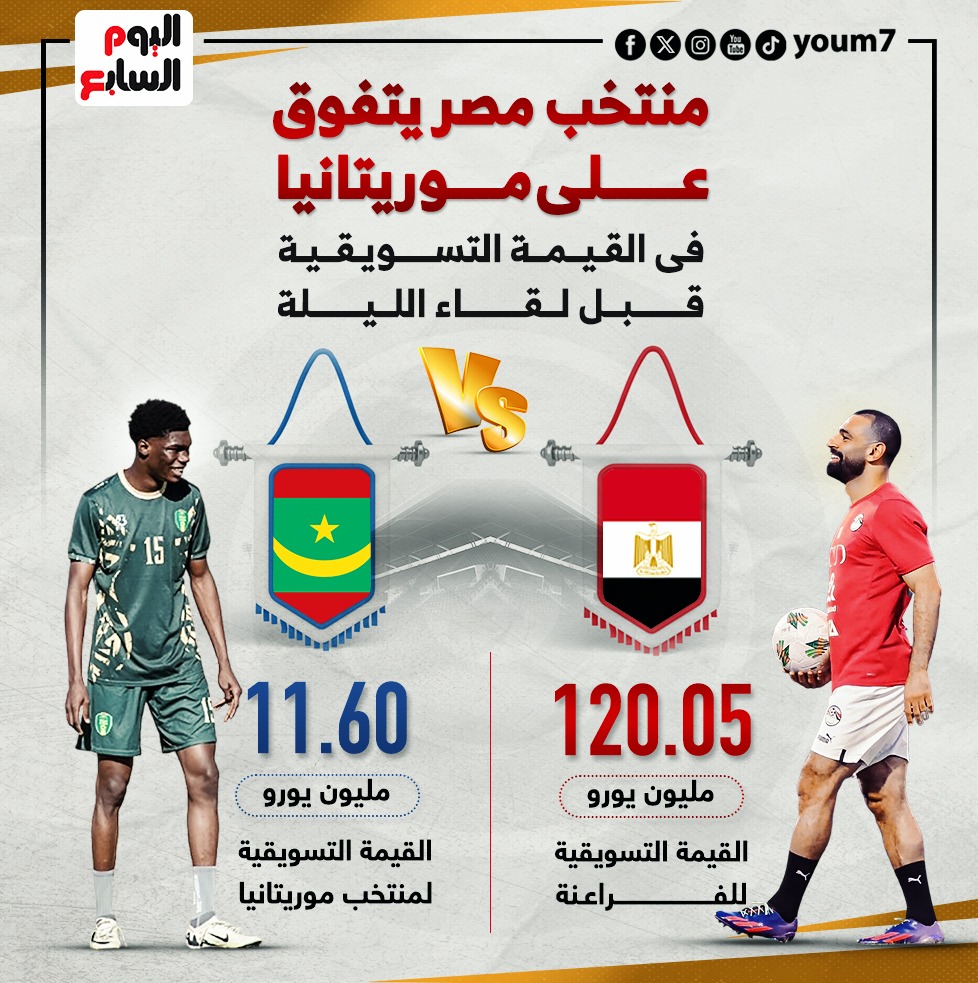 287060-منتخب-مصر-يتفوق-على-موريتانيا-فى-القيمة-التسويقية