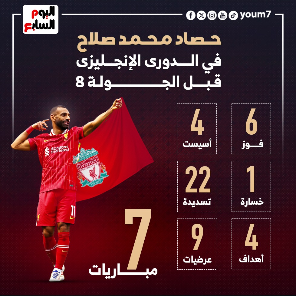 8 مساهمات تهديفية.. محمد صلاح يتوهج قبل الجولة الثامنة بالدورى الإنجليزى