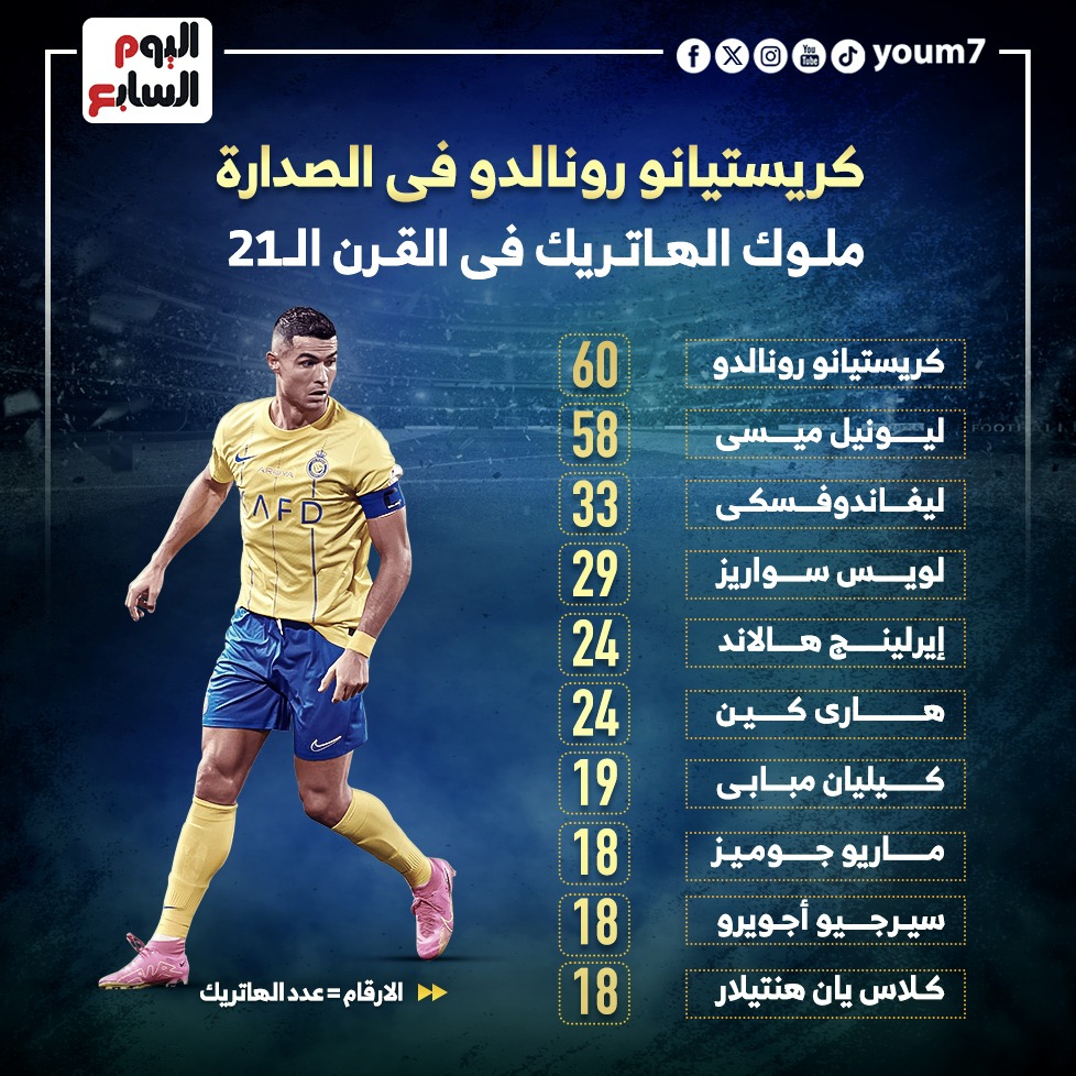 رونالدو يتصدر ملوك الهاتريك في القرن الـ 21