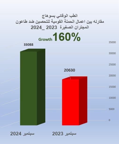 نسبة نمو حملات التحصين ضد طاعون المجترات الصغيرة