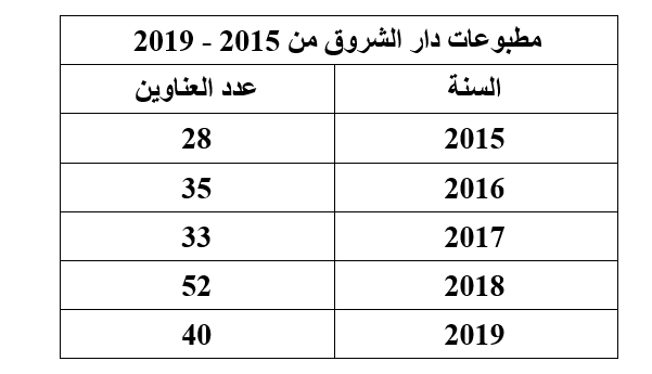 مطبوعات دار الشروق