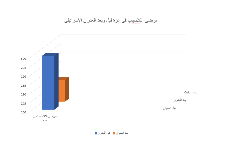 مرضى الثلاسيميا في غزة قبل وبعد العدوان الإسرائيلي