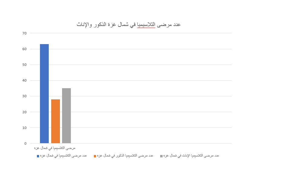 عدد مرضى الثلاسيميا في شمال غزة بين الذكور والإناث