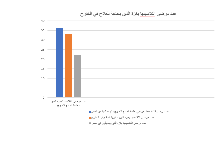 عدد مرضى الثلاسيميا بغزة الذين يحتاجون العلاج في الخارج